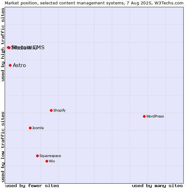 Market position of Astro vs. MediaWiki vs. Sitecore CMS