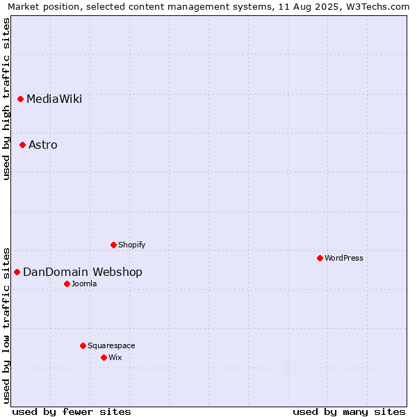 Market position of Astro vs. MediaWiki vs. DanDomain Webshop