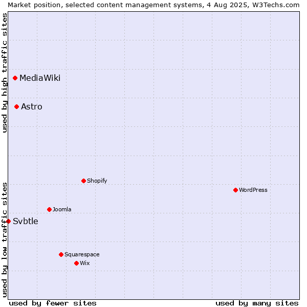 Market position of Astro vs. MediaWiki vs. Svbtle