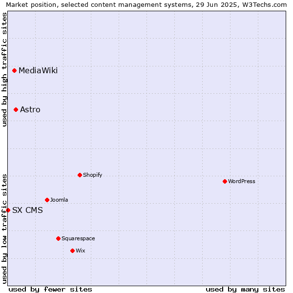 Market position of Astro vs. MediaWiki vs. SX CMS