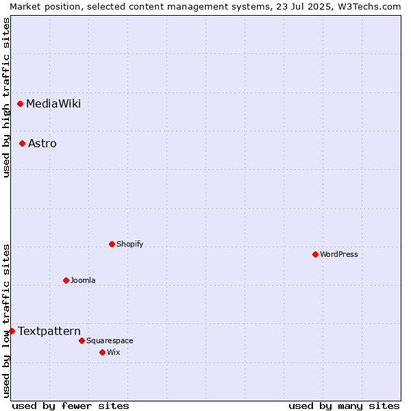 Market position of Astro vs. MediaWiki vs. Textpattern