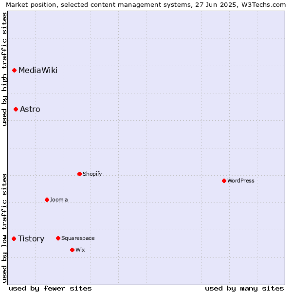 Market position of Astro vs. MediaWiki vs. Tistory