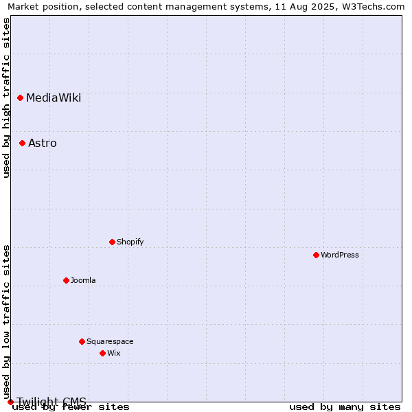Market position of Astro vs. MediaWiki vs. Twilight CMS