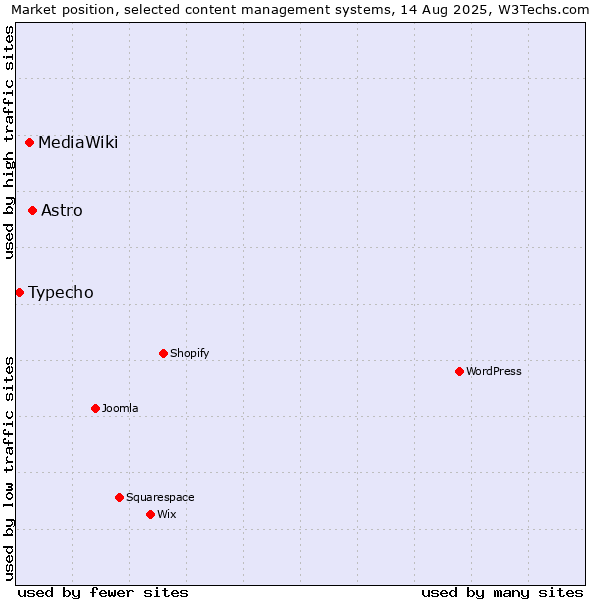Market position of Astro vs. MediaWiki vs. Typecho