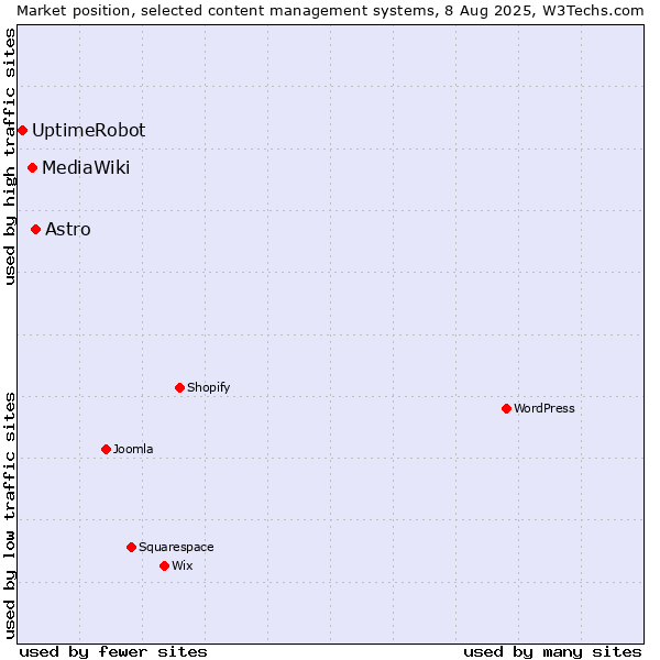 Market position of Astro vs. MediaWiki vs. UptimeRobot