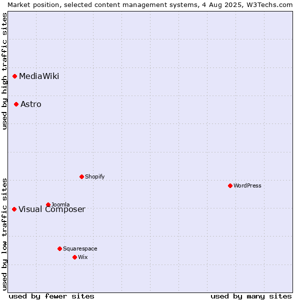 Market position of Astro vs. MediaWiki vs. Visual Composer
