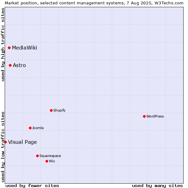 Market position of Astro vs. MediaWiki vs. Visual Page