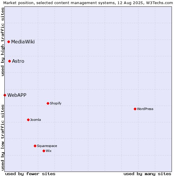 Market position of Astro vs. MediaWiki vs. WebAPP