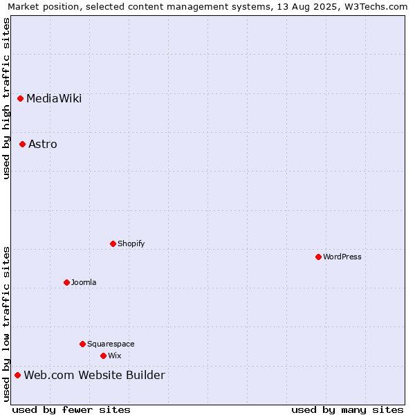 Market position of Astro vs. MediaWiki vs. Web.com Website Builder