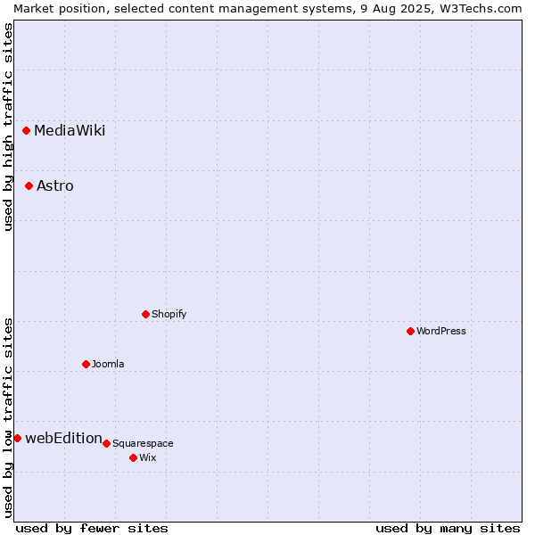 Market position of Astro vs. MediaWiki vs. webEdition