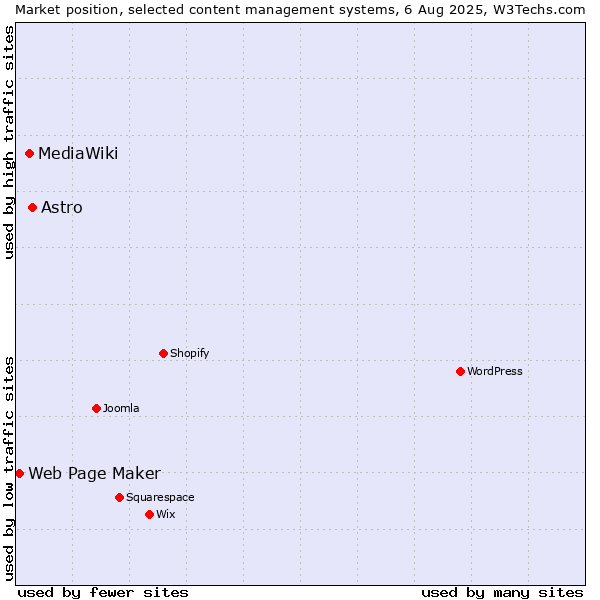 Market position of Astro vs. MediaWiki vs. Web Page Maker