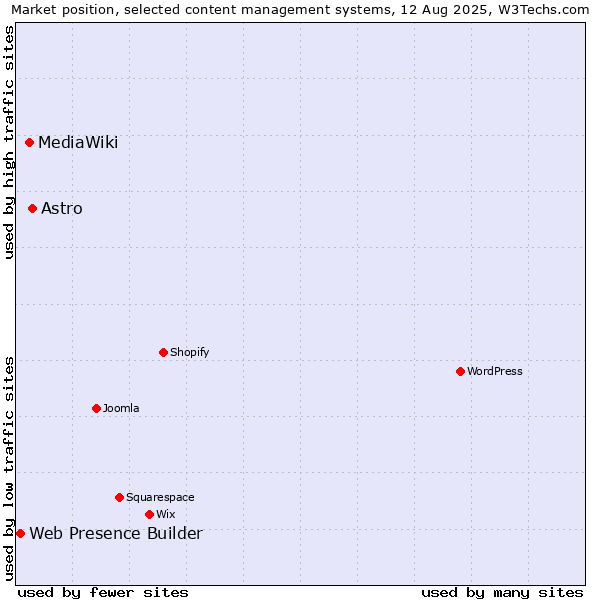 Market position of Astro vs. MediaWiki vs. Web Presence Builder