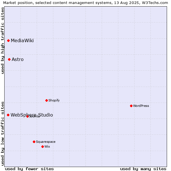 Market position of Astro vs. MediaWiki vs. WebSphere Studio