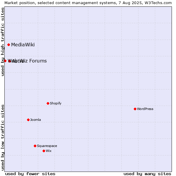 Market position of Astro vs. MediaWiki vs. Web Wiz Forums