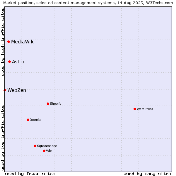 Market position of Astro vs. MediaWiki vs. WebZen