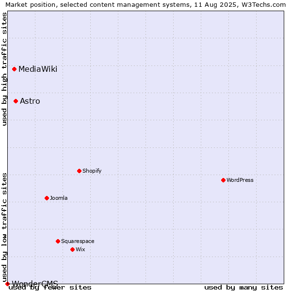 Market position of Astro vs. MediaWiki vs. WonderCMS