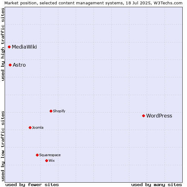 Market position of WordPress vs. Astro vs. MediaWiki
