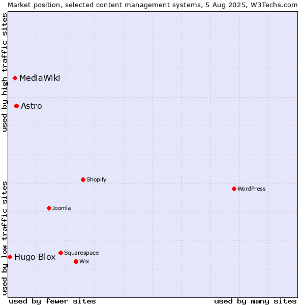Market position of Astro vs. MediaWiki vs. Hugo Blox
