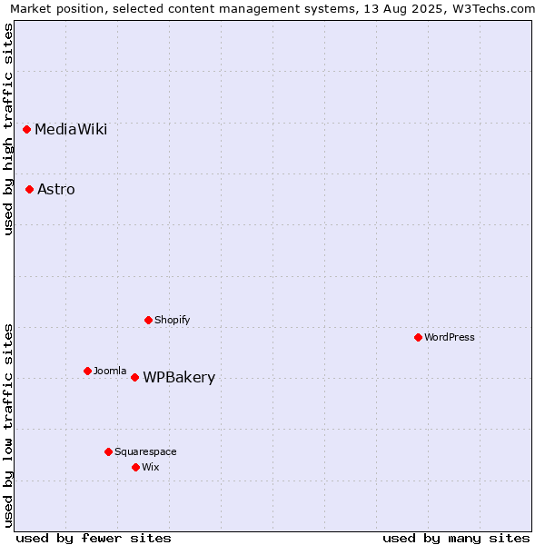 Market position of WPBakery vs. Astro vs. MediaWiki