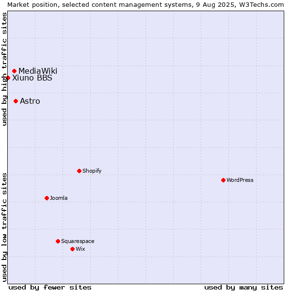 Market position of Astro vs. MediaWiki vs. Xiuno BBS