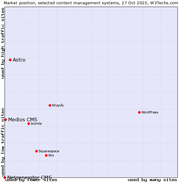 Market position of Astro vs. Medios CMS vs. Netgenerator CMS