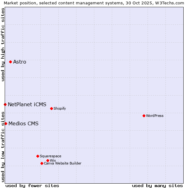 Market position of Astro vs. Medios CMS vs. NetPlanet iCMS