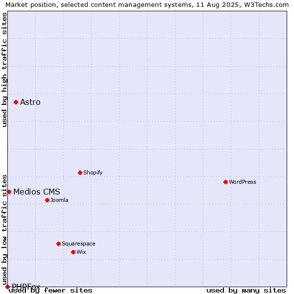 Market position of Astro vs. Medios CMS vs. PHPFox