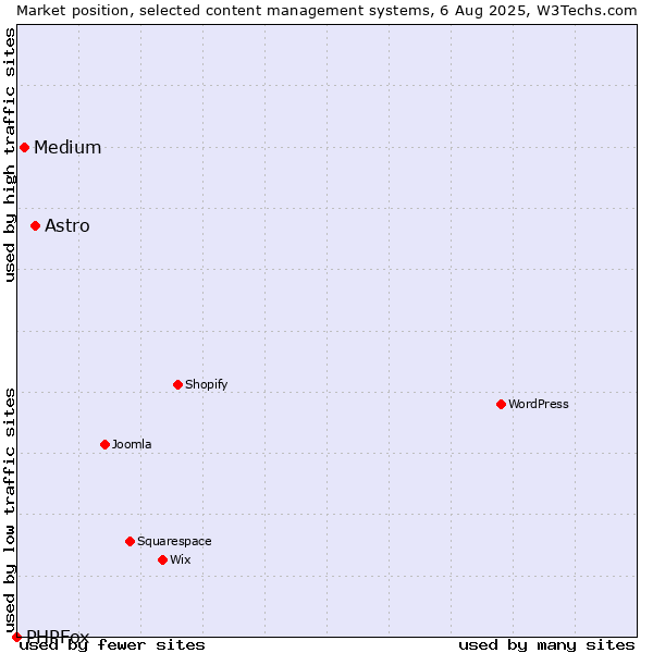 Market position of Astro vs. Medium vs. PHPFox