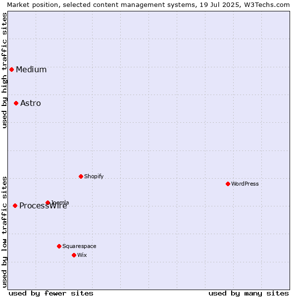 Market position of Astro vs. ProcessWire vs. Medium