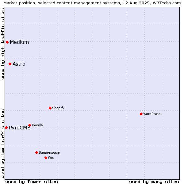 Market position of Astro vs. Medium vs. PyroCMS