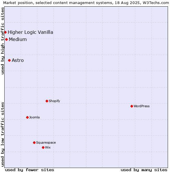 Market position of Astro vs. Medium vs. Higher Logic Vanilla