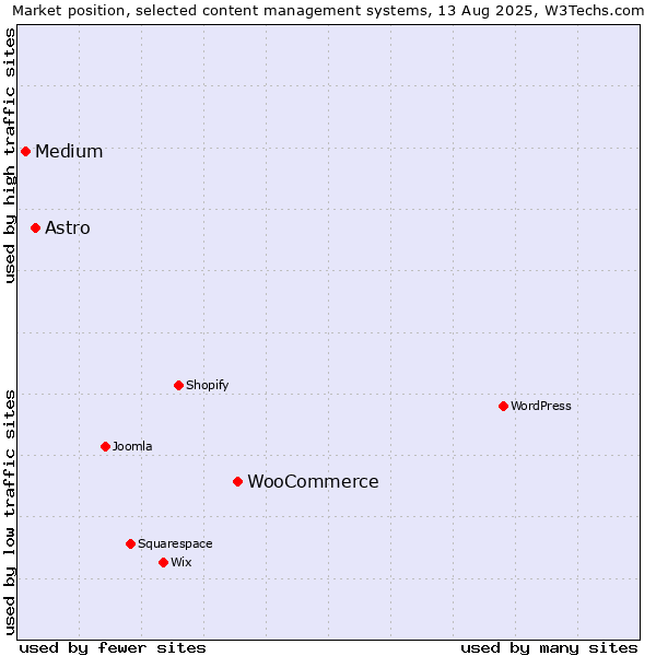 Market position of WooCommerce vs. Astro vs. Medium