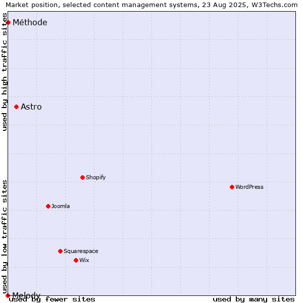 Market position of Astro vs. Méthode vs. Melody