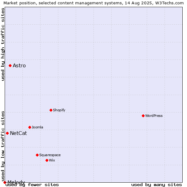 Market position of Astro vs. NetCat vs. Melody
