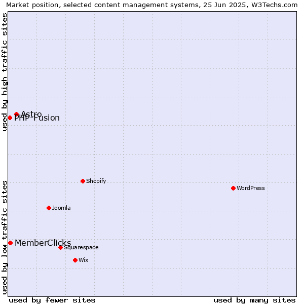 Market position of Astro vs. MemberClicks vs. PHP-Fusion