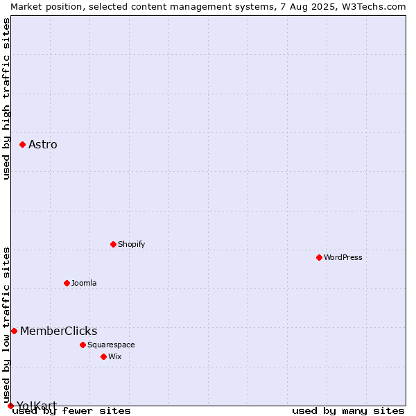 Market position of Astro vs. MemberClicks vs. Yo!Kart