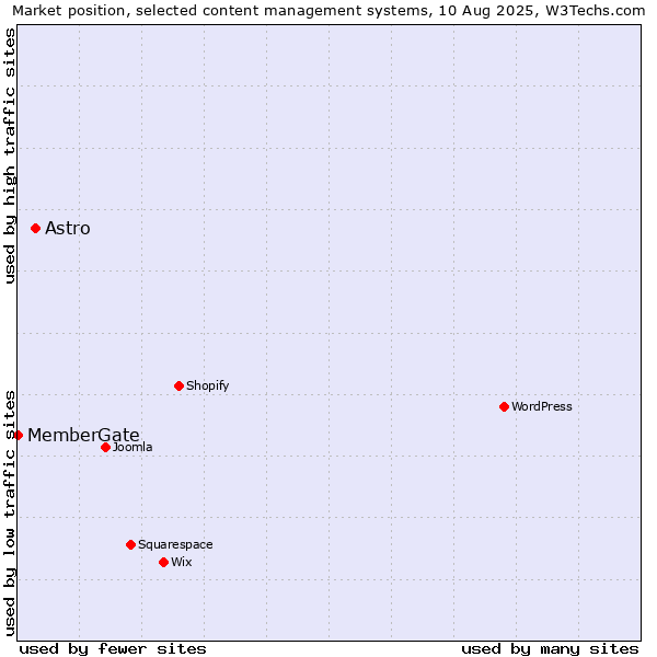 Market position of Astro vs. MemberGate
