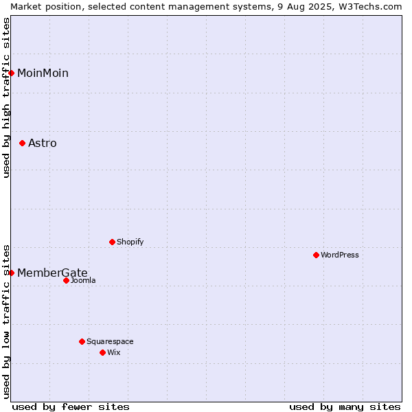 Market position of Astro vs. MoinMoin vs. MemberGate