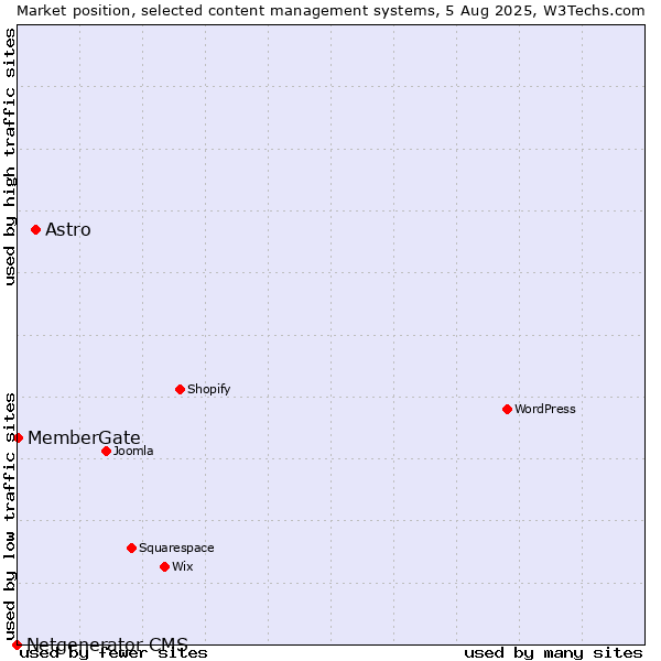 Market position of Astro vs. MemberGate vs. Netgenerator CMS