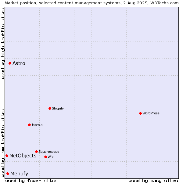 Market position of Astro vs. Menufy vs. NetObjects