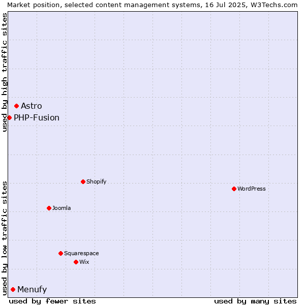 Market position of Astro vs. Menufy vs. PHP-Fusion