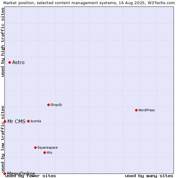 Market position of Astro vs. Mr CMS vs. MenuOnline