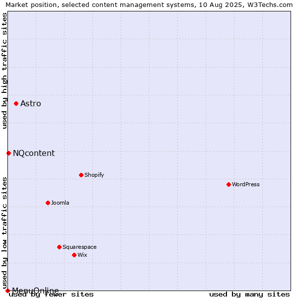 Market position of Astro vs. NQcontent vs. MenuOnline