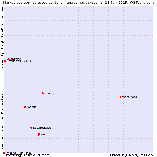 Market position of Astro vs. PHP-Fusion vs. MenuOnline