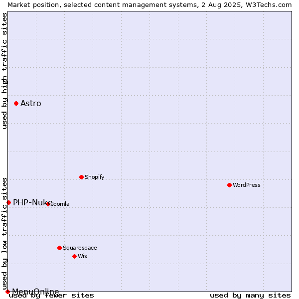 Market position of Astro vs. PHP-Nuke vs. MenuOnline