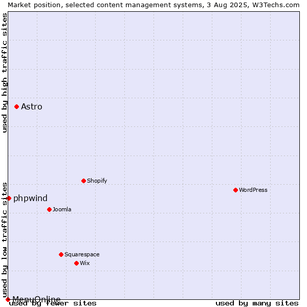 Market position of Astro vs. phpwind vs. MenuOnline