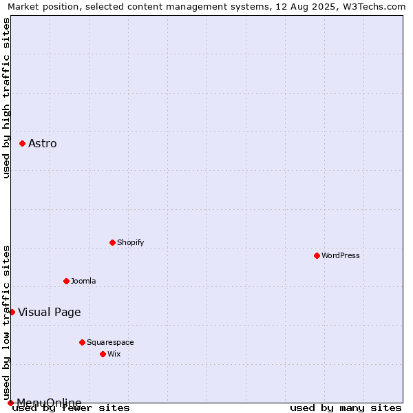 Market position of Astro vs. Visual Page vs. MenuOnline