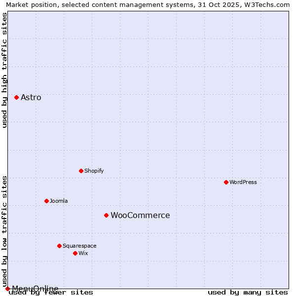 Market position of WooCommerce vs. Astro vs. MenuOnline