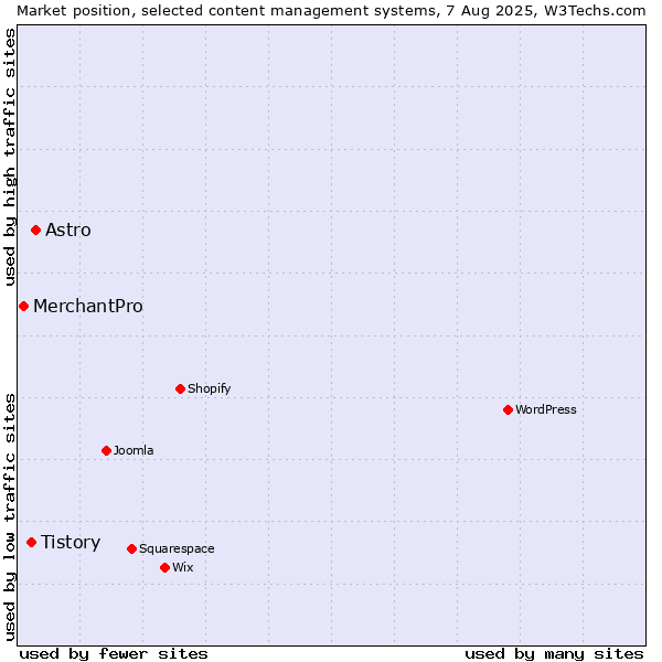 Market position of Astro vs. Tistory vs. MerchantPro