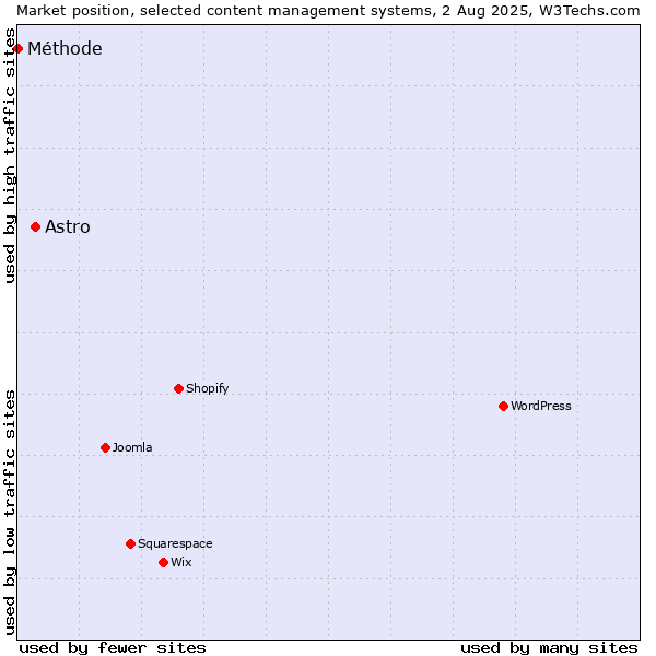 Market position of Astro vs. Méthode